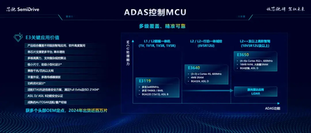 车规软件开发_车辆软件开发流程_汽车软件开发标准