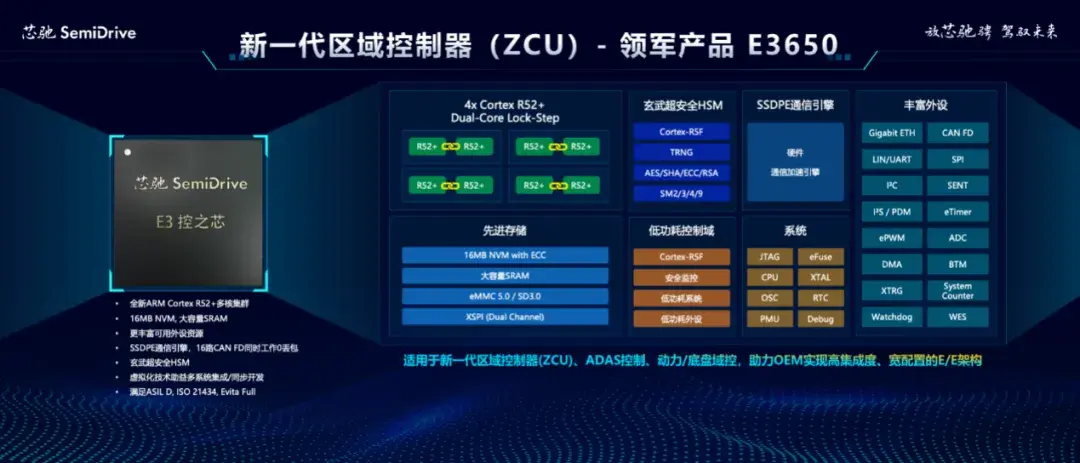 汽车软件开发标准_车规软件开发_车辆软件开发流程