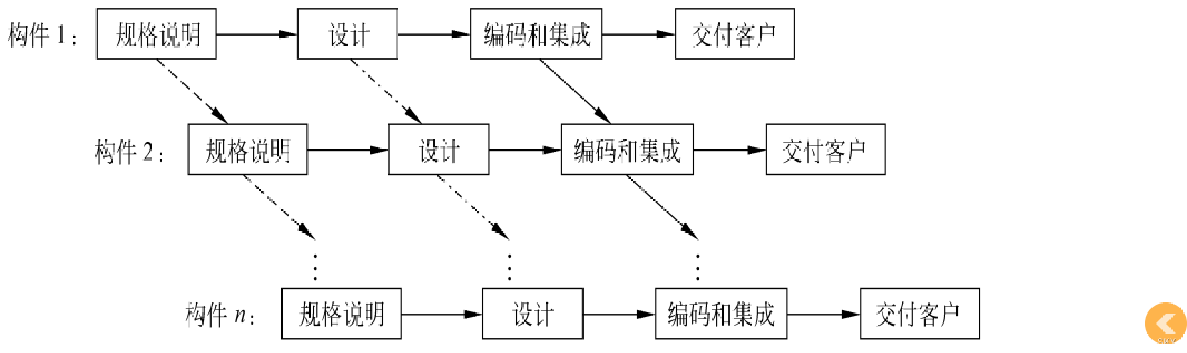 用瀑布模型开发的软件_软件开发瀑布模型的优缺点_瀑布模型不适合用于( )的软件开发