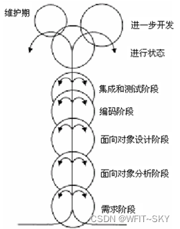 用瀑布模型开发的软件_软件开发瀑布模型的优缺点_瀑布模型不适合用于( )的软件开发