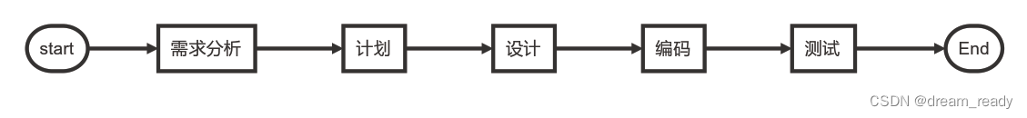 模型开发适合瀑布用于软件吗_软件开发瀑布模型的优缺点_瀑布模型不适合用于( )的软件开发