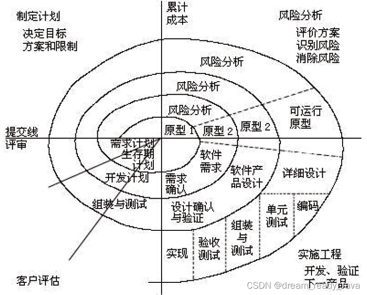 模型开发适合瀑布用于软件吗_软件开发瀑布模型的优缺点_瀑布模型不适合用于( )的软件开发