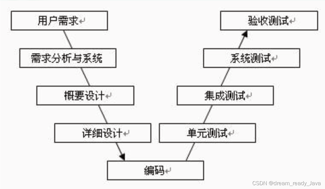 模型开发适合瀑布用于软件吗_瀑布模型不适合用于( )的软件开发_软件开发瀑布模型的优缺点