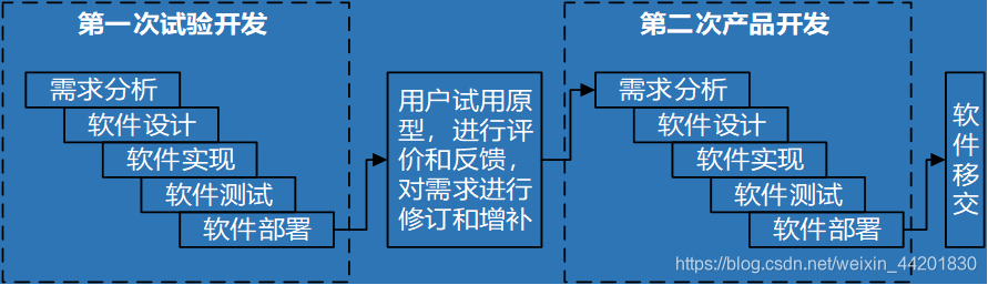 用瀑布模型开发的软件_模型开发适合瀑布用于软件吗_瀑布模型不适合用于( )的软件开发