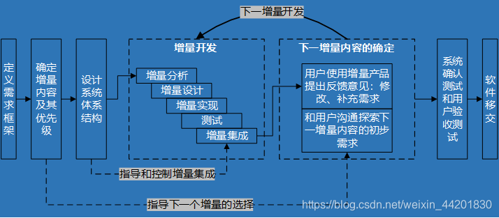 用瀑布模型开发的软件_模型开发适合瀑布用于软件吗_瀑布模型不适合用于( )的软件开发