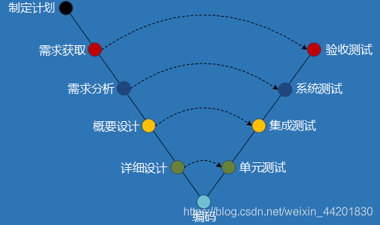 模型开发适合瀑布用于软件吗_用瀑布模型开发的软件_瀑布模型不适合用于( )的软件开发