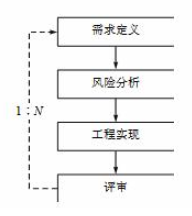用瀑布模型开发的软件_软件开发瀑布模型的优缺点_瀑布模型不适合用于( )的软件开发
