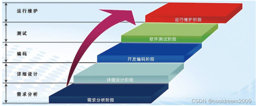 瀑布模型不适合用于( )的软件开发_软件开发瀑布模型的优缺点_用瀑布模型开发的软件