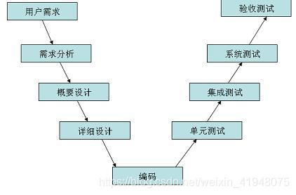 瀑布模型不适合用于( )的软件开发_用瀑布模型开发的软件_软件开发瀑布模型的优缺点