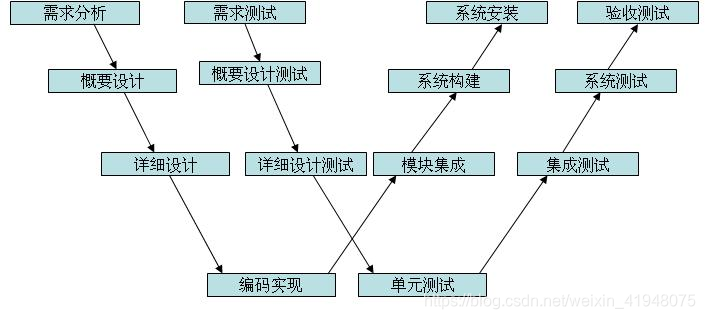软件开发瀑布模型的优缺点_用瀑布模型开发的软件_瀑布模型不适合用于( )的软件开发