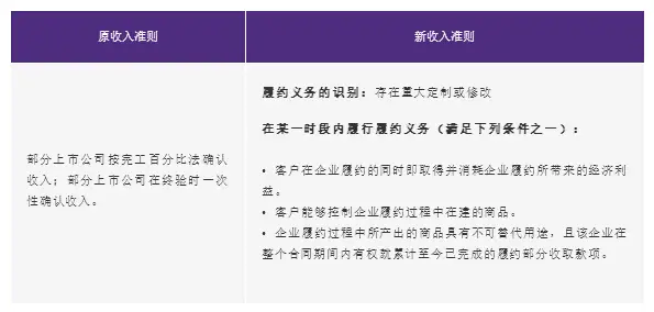 新收入准则下定制软件和系统集成行业的收入确认示例