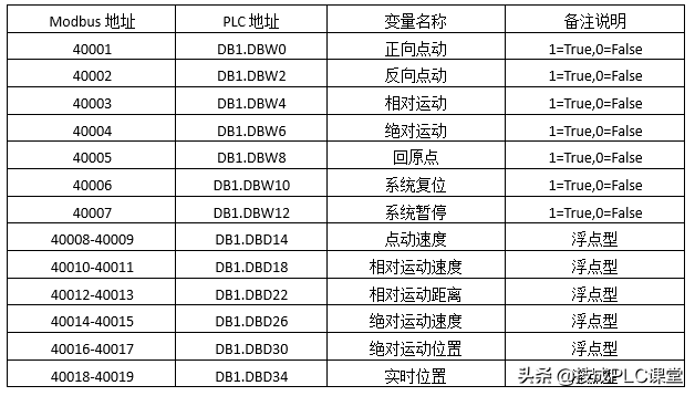 「C#上位机」西门子 1200PLC 实用定位控制程序案例分享