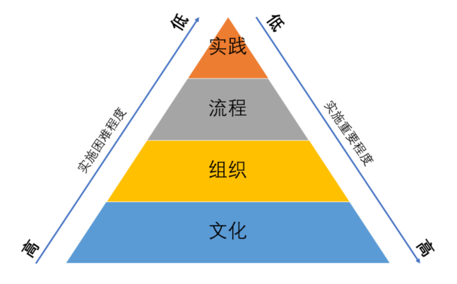 最佳实践:DevOps 开发推广实践探索——由点及面,实践出真知