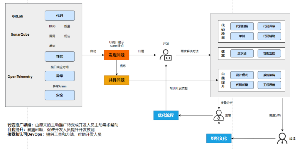 最佳实践:DevOps 开发推广实践探索——由点及面,实践出真知