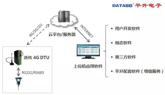 DTU 设备、dtu 产品、智能 dtu 七模***通,仅需 438 元