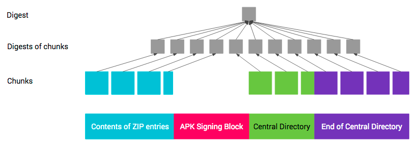 APK摘要计算方法