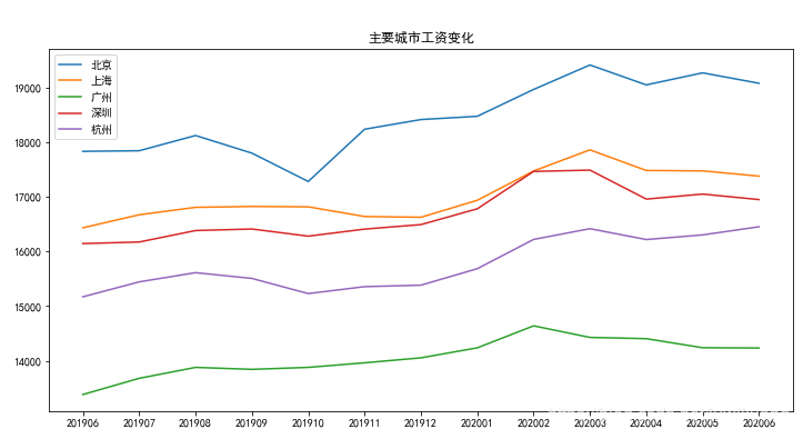 6 月程序员平均工资出炉,看完你酸了吗?