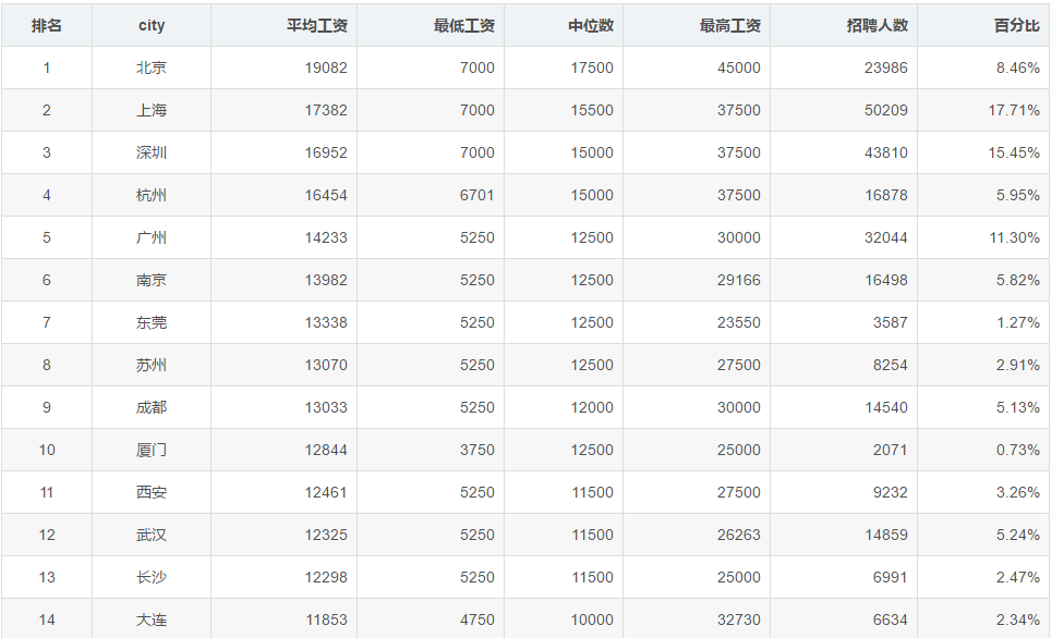 6 月程序员平均工资出炉,看完你酸了吗?