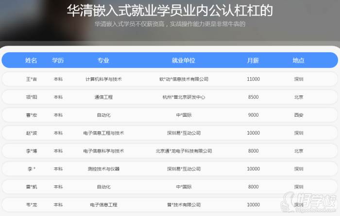 华清远见学员就业
