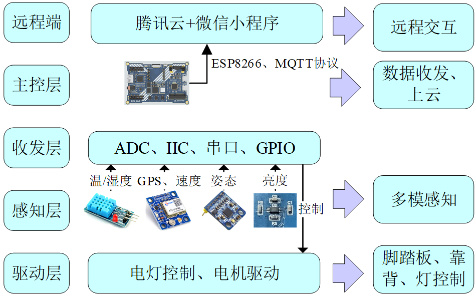 图2.1 智能轮椅架构