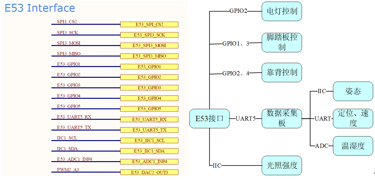 图2.1 E53接口