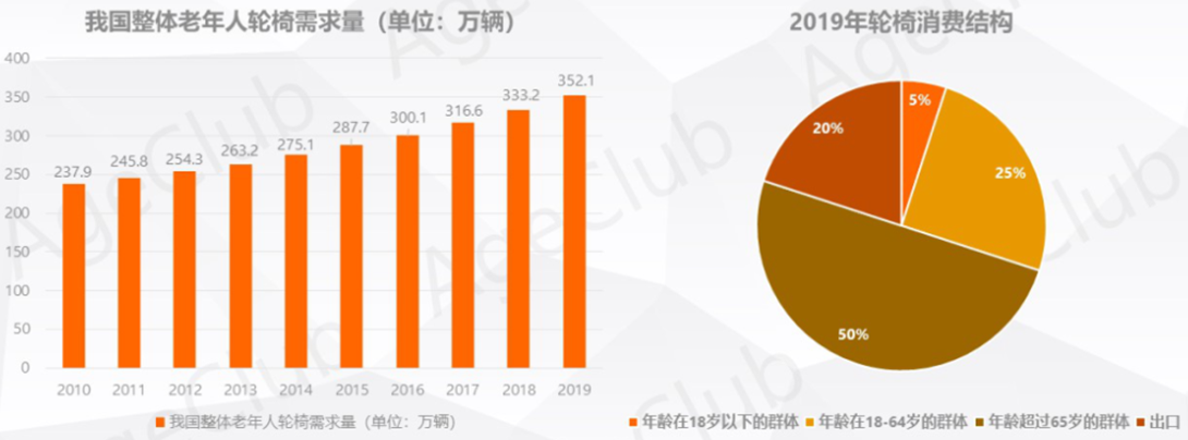 图2.4 轮椅需求量(资料来源:中国老龄协会IBISWord前瞻产业研究院)