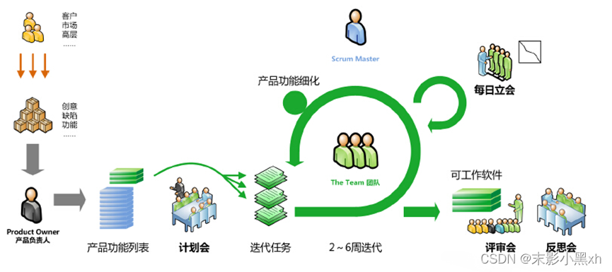 敏捷开发的流程图