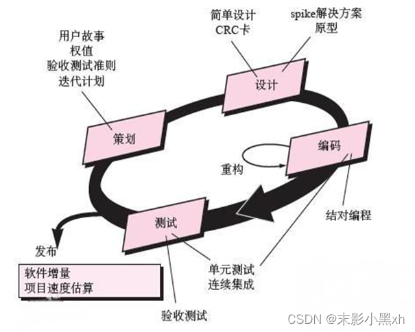 极限编程(Extreme Programming,XP)的流程图