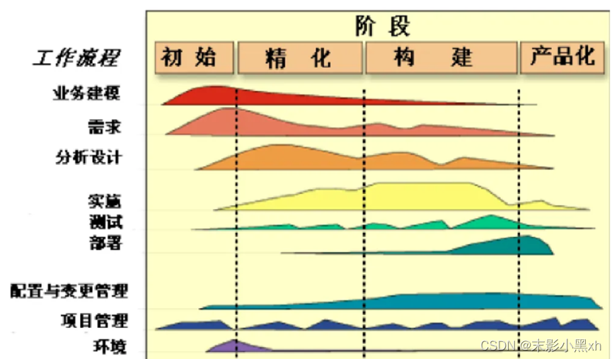RUP(统一软件开发过程)的流程图
