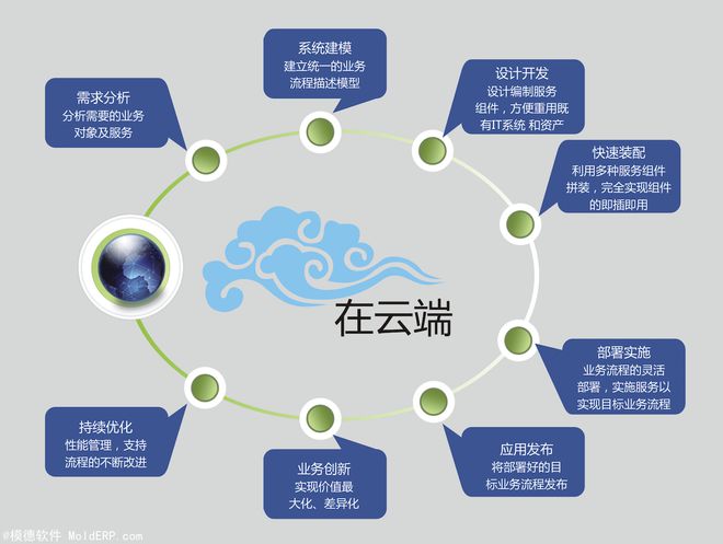 自己开发ERP系统,目前主流的开发软件有哪些?