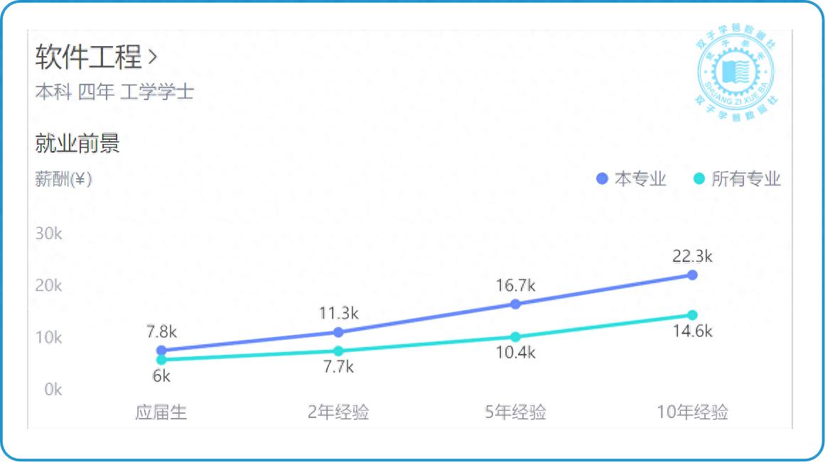 2024软件工程专业薪资前景分析:高起薪与显著涨幅展望