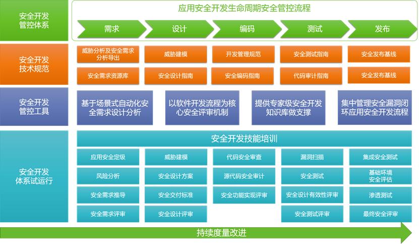 企业安全开发建设:软件开发流程贯穿全生命周期管控