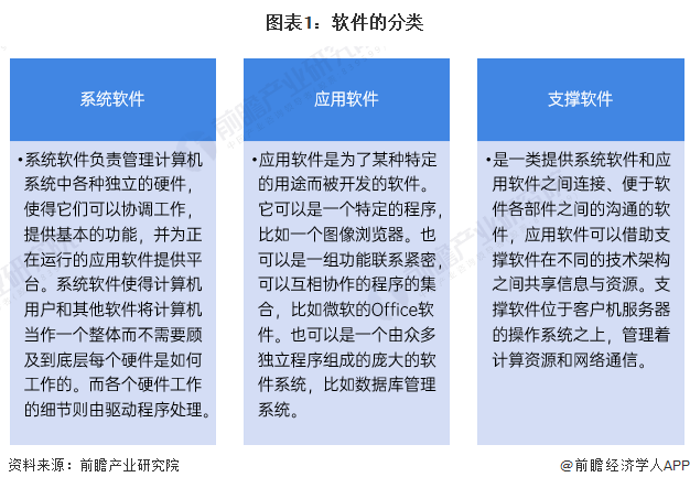 图表1:软件的分类