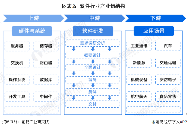 图表2:软件行业产业链结构