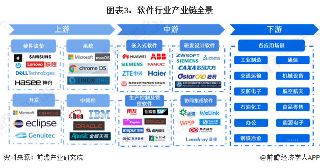 图表3:软件行业产业链全景