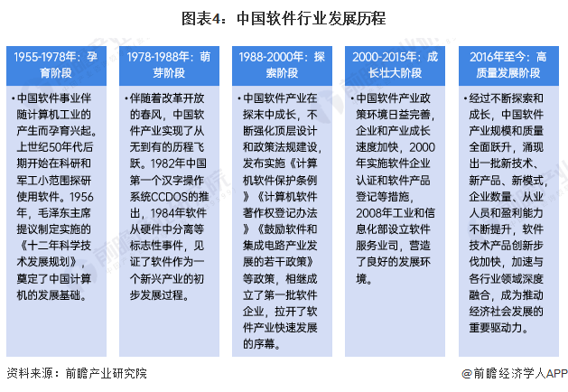 图表4:中国软件行业发展历程