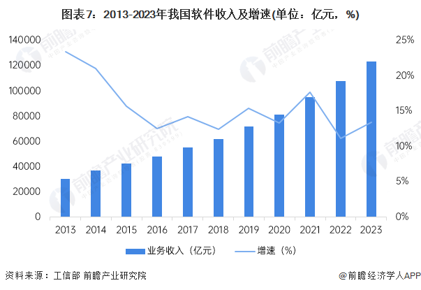 图表7:2013-2023年我国软件收入及增速(单位:亿元,%)