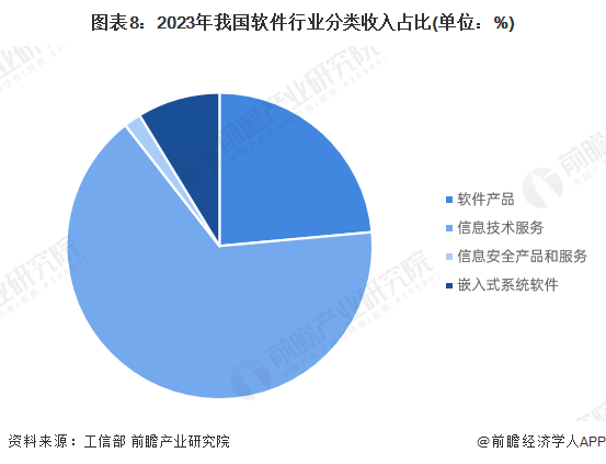 图表8:2023年我国软件行业分类收入占比(单位:%)