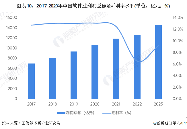 图表10:2017-2023年中国软件业利润总额及毛利率水平(单位:亿元,%)