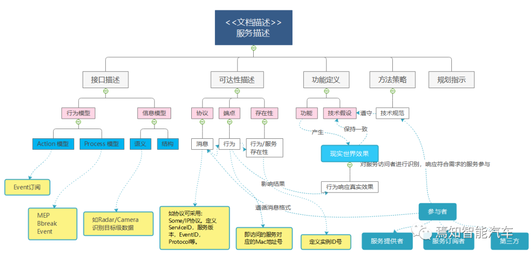 高阶自动驾驶系统设计开发与软件部署全流程解析