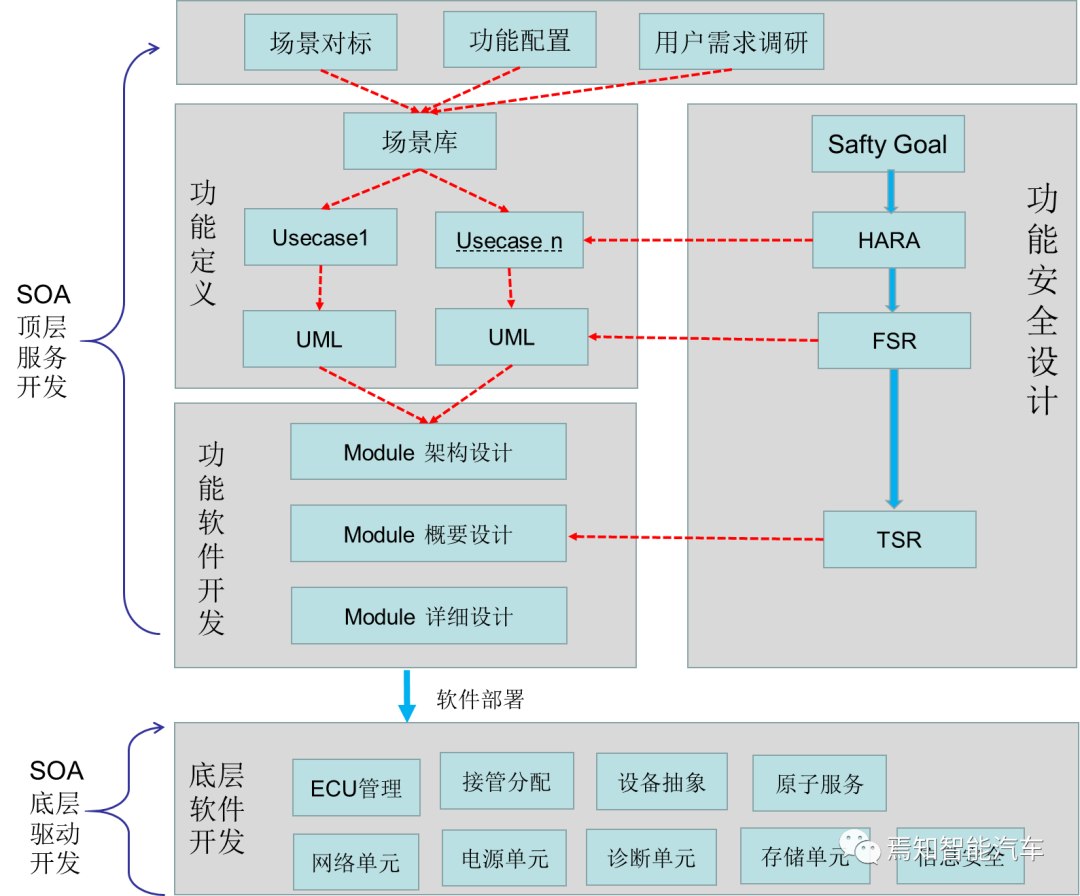 高阶自动驾驶系统设计开发与软件部署全流程解析