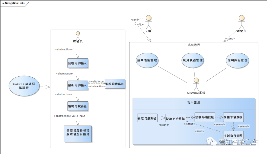 高阶自动驾驶系统设计开发与软件部署全流程解析