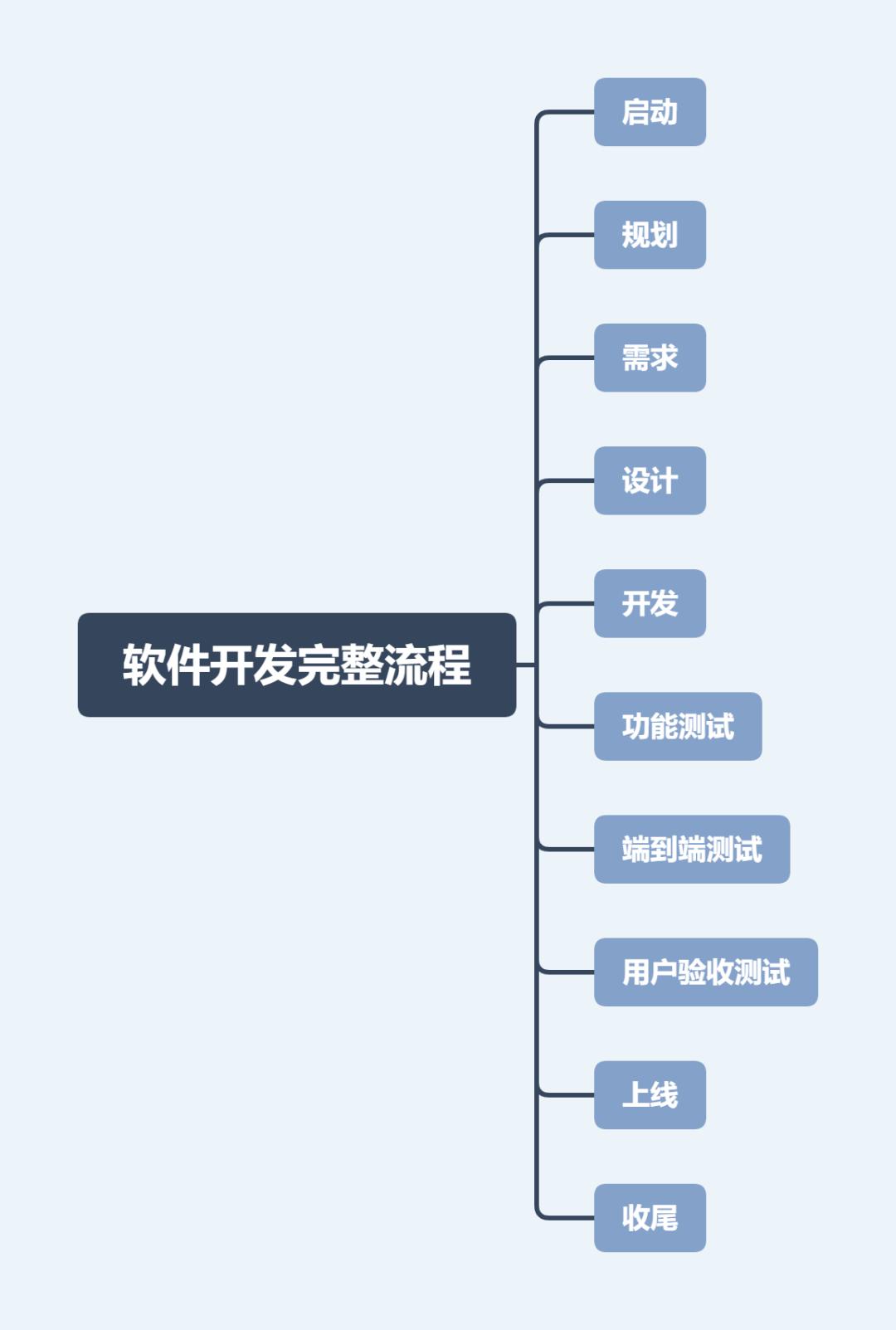 软件开发完整流程总结:从需求分析到部署维护的全面指南