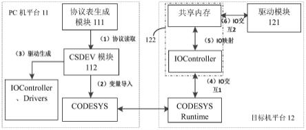 基于CODESYS软件的开发平台架构的制作方法