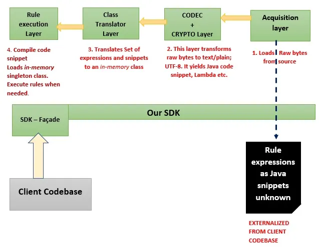 使用Java Lambda语法与外部规则引擎开发定制应用程序的完整指南
