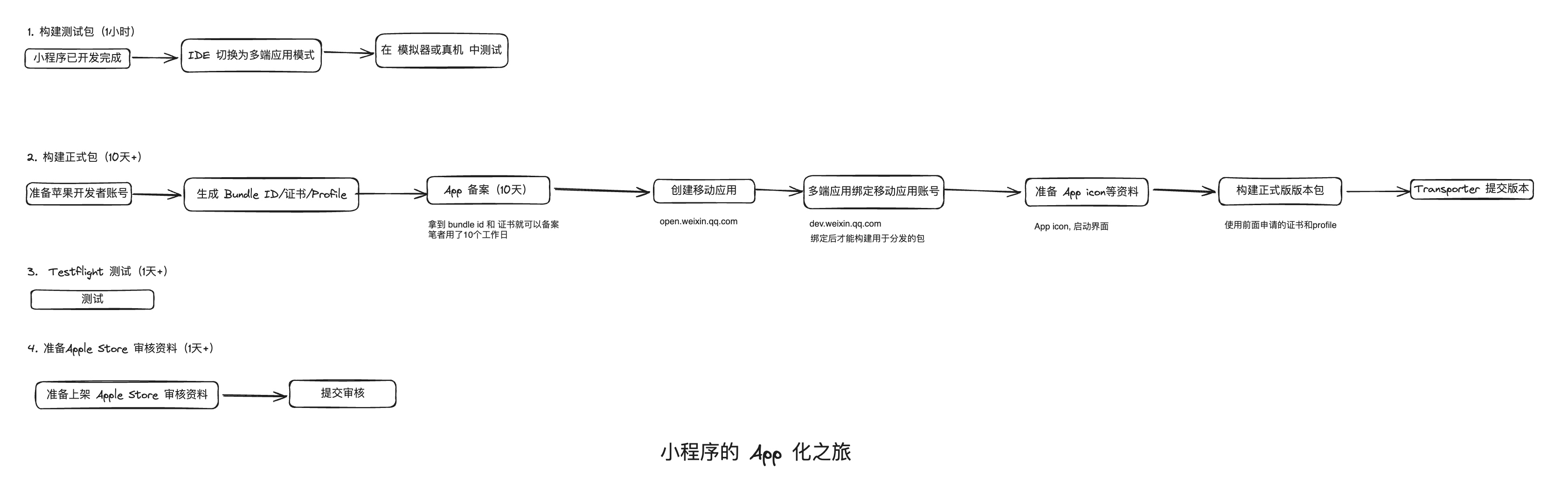 个人开发者如何将小程序发布到App Store:5个详细步骤保姆级教程