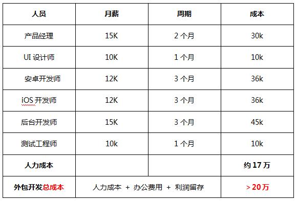 做个app需要多少钱?app开发价格表详解及成本分析