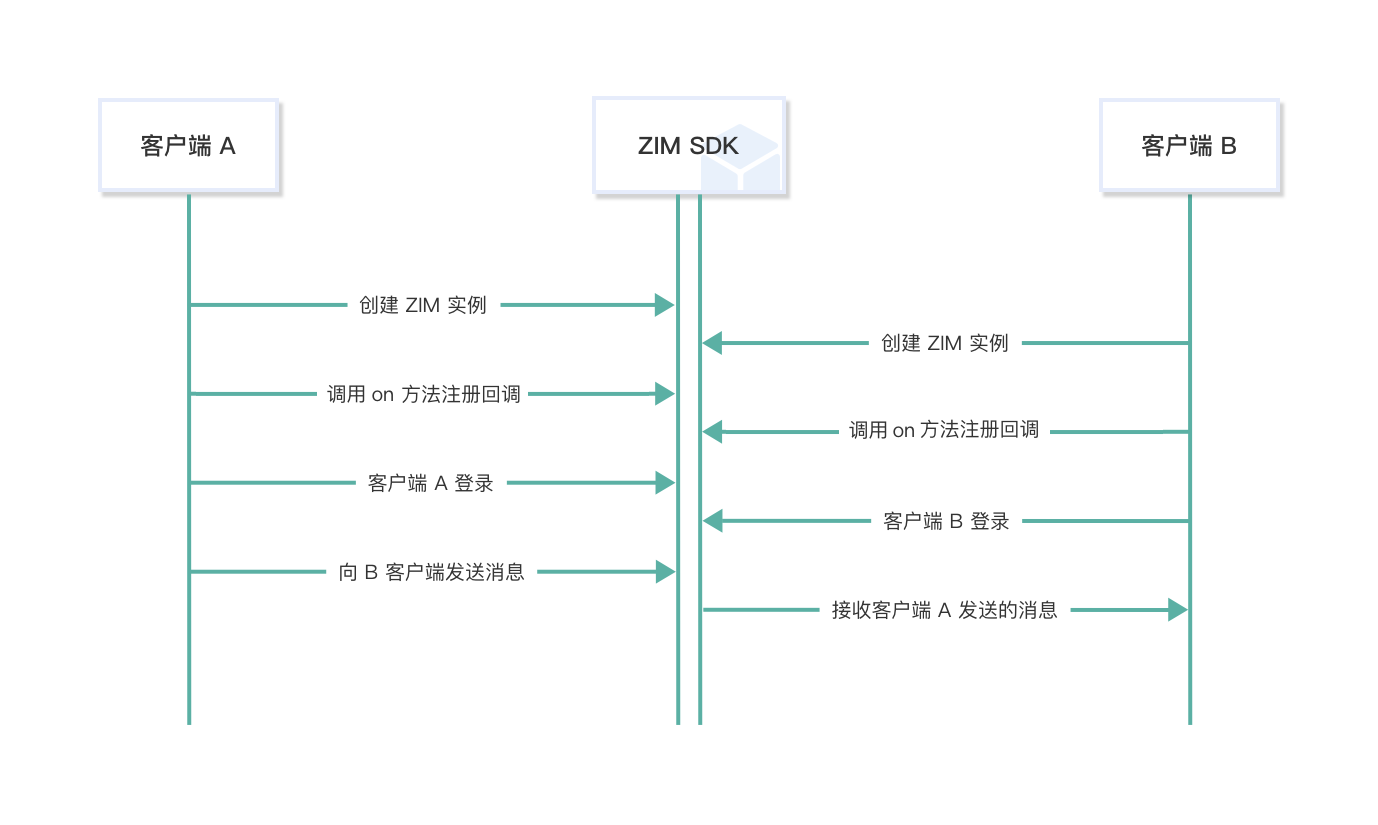 uniapp即时聊天功能实现(基于即构uniapp 即时通讯SDK实现消息收发)