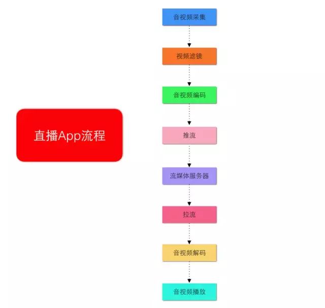 如何快速开发完整的iOS直播App:原理篇详解