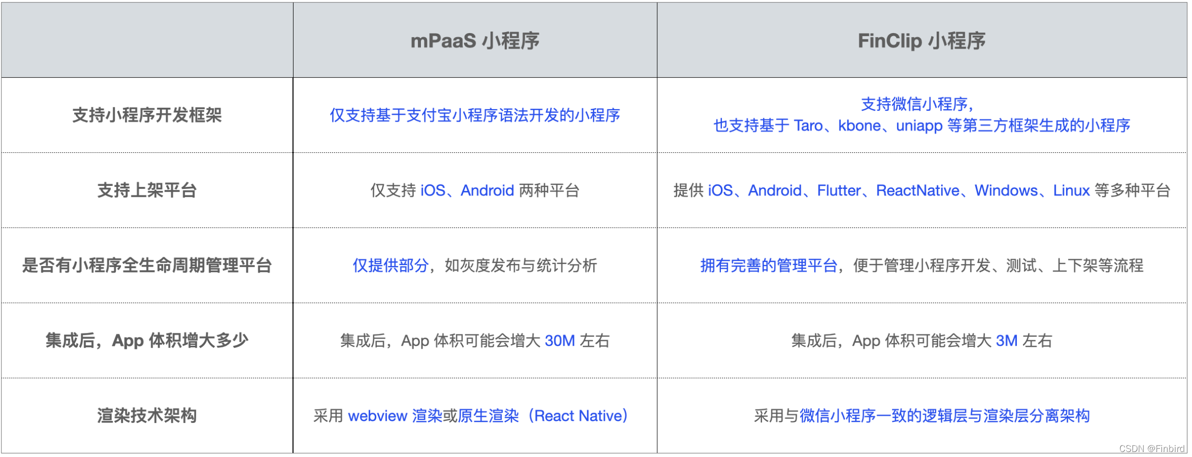 mPaaS 小程序与 FinClip 小程序对比